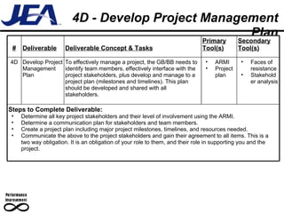 4D - Develop Project Management Plan # Deliverable Deliverable Concept & Tasks Primary Tool(s) Secondary Tool(s) 4D Develop Project Management Plan To effectively manage a project, the GB/BB needs to identify team members, effectively interface with the project stakeholders, plus develop and manage to a project plan (milestones and timelines). This plan should be developed and shared with all stakeholders. ARMI Project plan Faces of resistance Stakeholder analysis Steps to Complete Deliverable: Determine all key project stakeholders and their level of involvement using the ARMI. Determine a communication plan for stakeholders and team members. Create a project plan including major project milestones, timelines, and resources needed. Communicate the above to the project stakeholders and gain their agreement to all items. This is a two way obligation. It is an obligation of your role to them, and their role in supporting you and the project. 