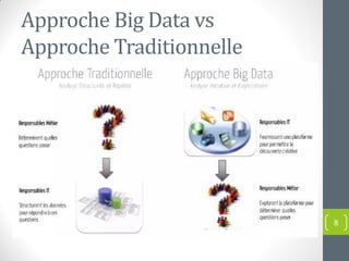 Approche Big Data vs
Approche Traditionnelle
8
 