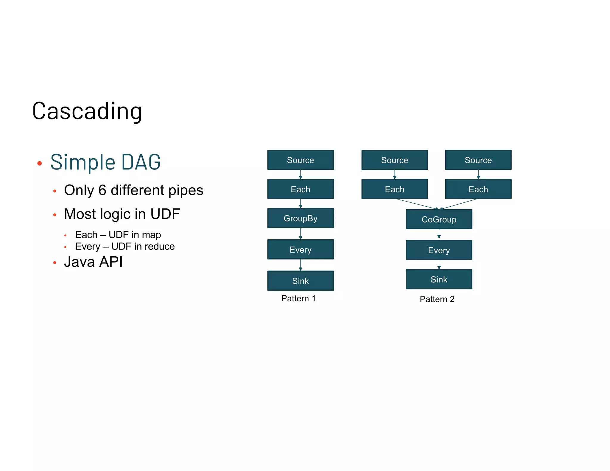 Cascading
• Simple DAG
• Only 6 different pipes
• Most logic in UDF
• Each – UDF in map
• Every – UDF in reduce
• Java API
Source
Each
GroupBy
Every
Sink
Pattern 1
Source
Each
CoGroup
Every
Sink
Pattern 2
Source
Each
 