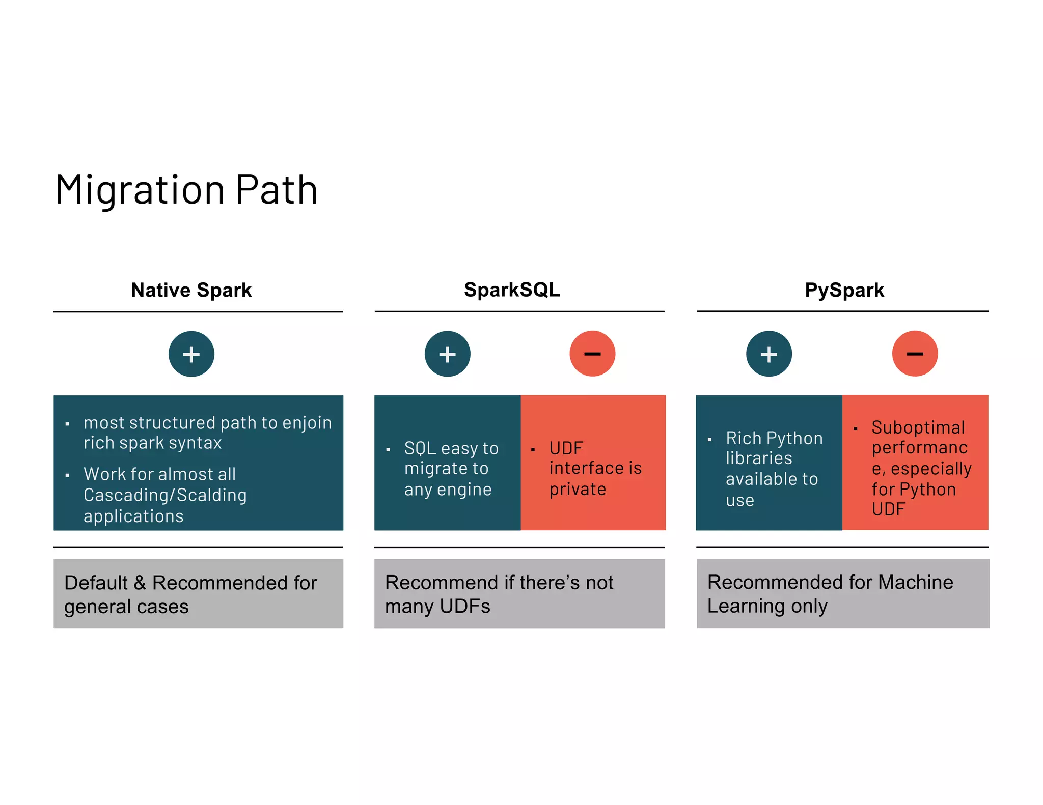 Migration Path
+
▪ UDF
interface is
private
▪ SQL easy to
migrate to
any engine
Recommend if there’s not
many UDFs
SparkSQL
−
PySpark
▪ Suboptimal
performanc
e, especially
for Python
UDF
▪ Rich Python
libraries
available to
use
+ −
Recommended for Machine
Learning only
+
Native Spark
▪ most structured path to enjoin
rich spark syntax
▪ Work for almost all
Cascading/Scalding
applications
Default & Recommended for
general cases
 