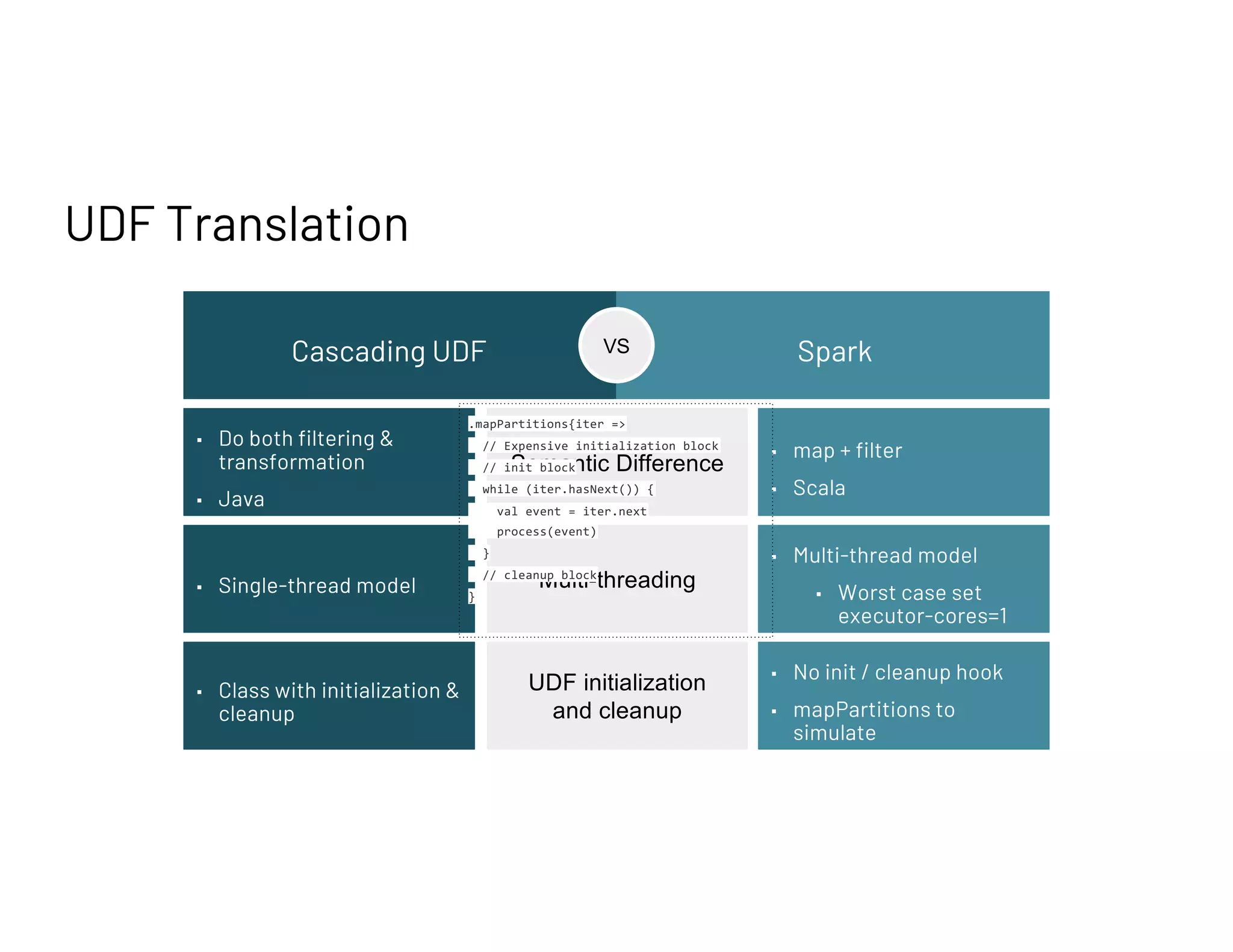 UDF Translation
Semantic Difference
Multi-threading
UDF initialization
and cleanup
▪ Do both filtering &
transformation
▪ Java
▪ map + filter
▪ Scala
▪ Multi-thread model
▪ Worst case set
executor-cores=1
▪ Single-thread model
▪ Class with initialization &
cleanup
▪ No init / cleanup hook
▪ mapPartitions to
simulate
Cascading UDF Spark
VS
.mapPartitions{iter =>
// Expensive initialization block
// init block
while (iter.hasNext()) {
val event = iter.next
process(event)
}
// cleanup block
}
 