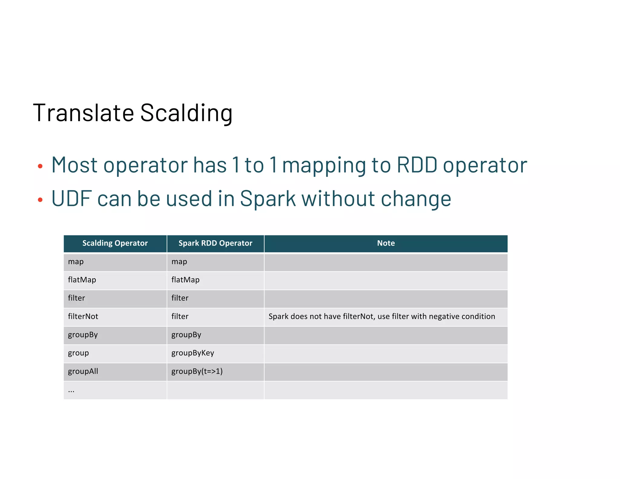 Translate Scalding
• Most operator has 1 to 1 mapping to RDD operator
• UDF can be used in Spark without change
Scalding Operator Spark RDD Operator Note
map map
flatMap flatMap
filter filter
filterNot filter Spark does not have filterNot, use filter with negative condition
groupBy groupBy
group groupByKey
groupAll groupBy(t=>1)
...
 