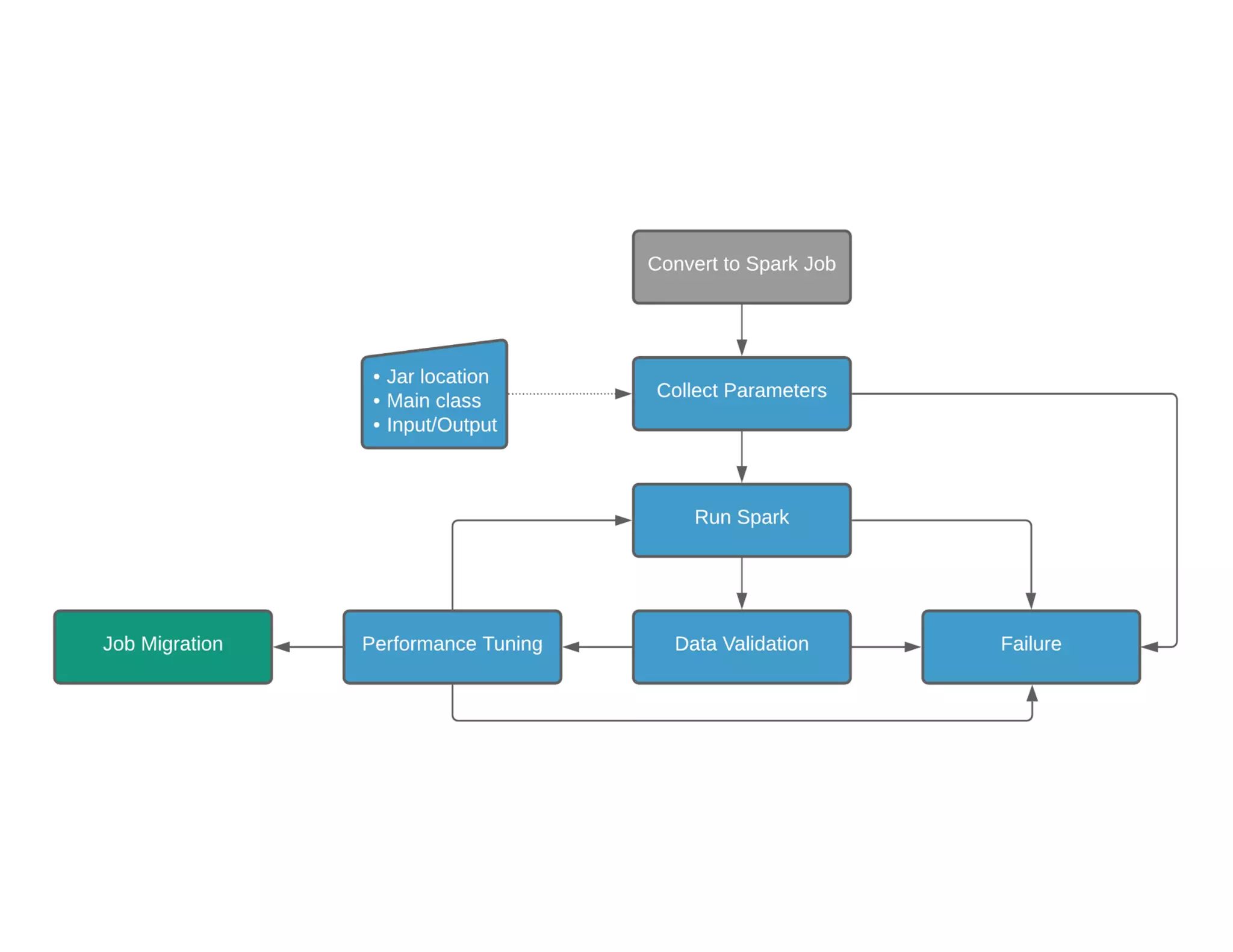 Automatic Migration Service (AMS)
• A tool to automate majority of migration process
 