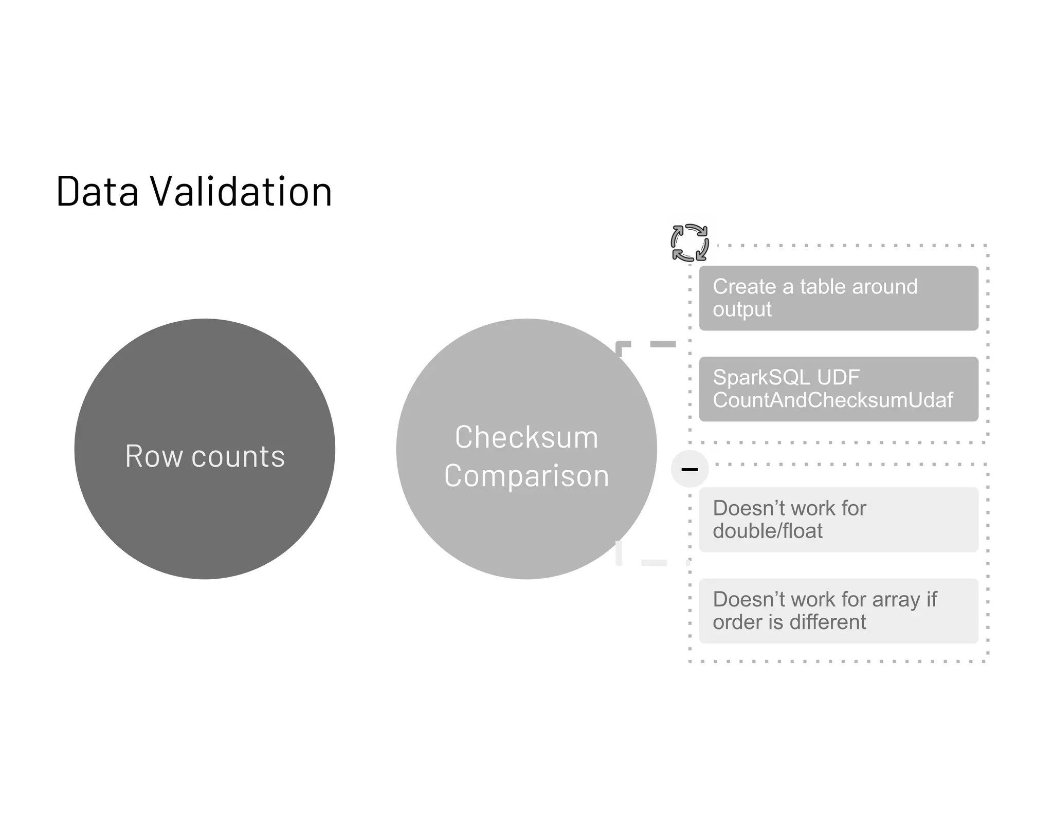Data Validation
Row counts
Checksum
Comparison
Create a table around
output
SparkSQL UDF
CountAndChecksumUdaf
Doesn’t work for
double/float
Doesn’t work for array if
order is different
−
 