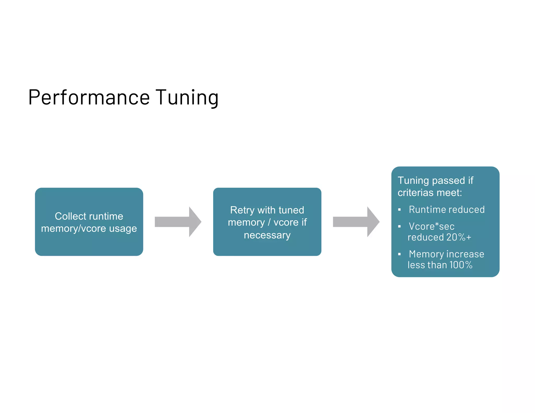 Performance Tuning
Collect runtime
memory/vcore usage
Tuning passed if
criterias meet:
▪ Runtime reduced
▪ Vcore*sec
reduced 20%+
▪ Memory increase
less than 100%
Retry with tuned
memory / vcore if
necessary
 