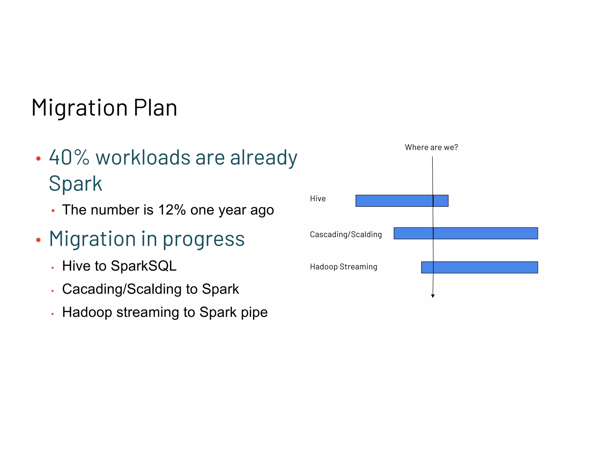 Migration Plan
• 40% workloads are already
Spark
• The number is 12% one year ago
• Migration in progress
• Hive to SparkSQL
• Cacading/Scalding to Spark
• Hadoop streaming to Spark pipe
Hive
Cascading/Scalding
Hadoop Streaming
Where are we?
 