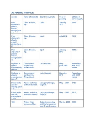 ACADEMIC PROFILE
course Name of institute Board / university Year of
passing
Obtained
percentage%
Post
diploma in
plastic
mould
design(sem
1 )
Cipet ,Bhopal,
mp.
Cipet January
2012
68.50
Post
diploma in
plastic
mould
design(sem
2)
Cipet ,Bhopal,
mp.
cipet July 2012 73.78
Post
diploma in
plastic
mould
design (sem
3)
Cipet ,Bhopal,
mp.
cipet January
2013
82.50
Diploma in
plastic
engineering
(sem 6)
Government
polytechnic,
Ahmedabad.
t.e.b, Gujarat. May-
june,2009
Pass class
with 52.53
marks.
Diploma in
plastic
engineering
(sem 7)
Government
polytechnic,
Ahmedabad.
t.e.b, Gujarat. Nov-dec
2010
Pass class
with 60.77
marks
Press tools
and die
making.(year
1 st )
Xavier technical
institute,baroda.
t.e.b,gandhinagar,
Gujarat.
May - 2004 57.83
Press tools
and die
making(year
2 nd)
Xavier technical
institute ,baroda.
t.e.b,gandhinagar,
Gujarat.
May - 2005 65.15
10th Anklav high
school, anklav.
Gujarat secondary
and higher secondy
board, gandhinagar.
March - 2003 48.86
 