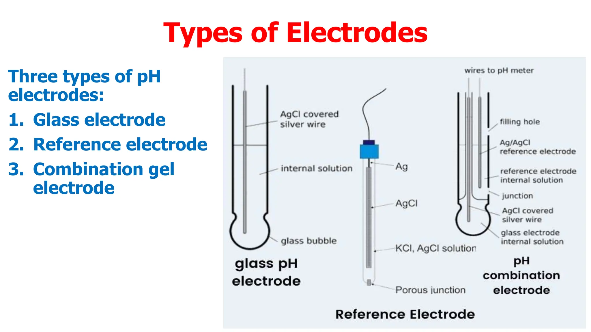 Types of Electrodes
Three types of pH
electrodes:
1. Glass electrode
2. Reference electrode
3. Combination gel
electrode
 