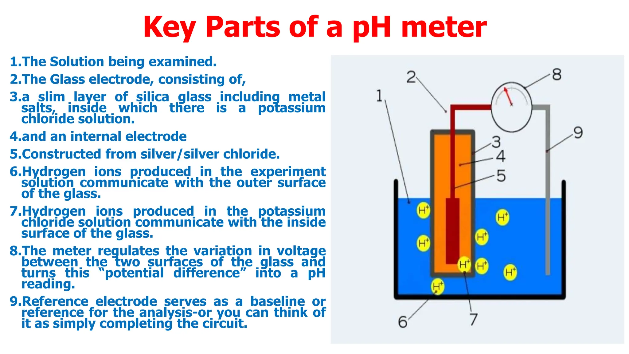 Key Parts of a pH meter
1.The Solution being examined.
2.The Glass electrode, consisting of,
3.a slim layer of silica glass including metal
salts, inside which there is a potassium
chloride solution.
4.and an internal electrode
5.Constructed from silver/silver chloride.
6.Hydrogen ions produced in the experiment
solution communicate with the outer surface
of the glass.
7.Hydrogen ions produced in the potassium
chloride solution communicate with the inside
surface of the glass.
8.The meter regulates the variation in voltage
between the two surfaces of the glass and
turns this “potential difference” into a pH
reading.
9.Reference electrode serves as a baseline or
reference for the analysis-or you can think of
it as simply completing the circuit.
 
