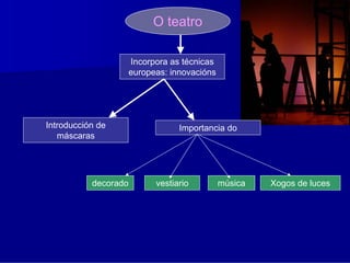 O teatro

                      Incorpora as técnicas
                      europeas: innovacións




Introducción de                   Importancia do
   máscaras




           decorado         vestiario         música   Xogos de luces
 