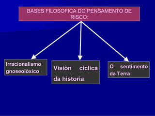 BASES FILOSOFICA DO PENSAMENTO DE
                      RISCO:




Irracionalismo                      O sentimento
gnoseolòxico
                 Visiòn   cìclica
                                    da Terra
                 da historia
 