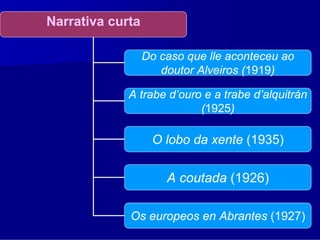 Narrativa curta

                  Do caso que lle aconteceu ao
                     doutor Alveiros (1919)

             A trabe d’ouro e a trabe d’alquitrán
                           (1925)

                   O lobo da xente (1935)

                      A coutada (1926)

             Os europeos en Abrantes (1927)
 