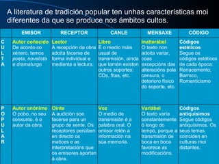 A literatura de tradición popular ten unhas características moi diferentes da que se produce nos ámbitos cultos.  Códigos antiquísimos Segue códigos antiquísimos. Os seus temas coinciden en culturas moi distantes. Variábel O texto varía constantemente ó longo do tempo, porque a transmisión de boca en boca favorece as modificacións.  Voz O medio de transmisión é a palabra oral. O emisor retén a información na súa memoria. Oínte   A audición soe facerse para un grupo de xente. Os receptores perciben en directo os matices e as interpretacións que os emisores aportan á obra. Autor anónimo O pobo, no seu conxunto, é o autor da obra. P O P U L A R Códigos estéticos Segue os códigos estéticos de cada época: Renacemento, Barroco, Romanticismo Inalterábel O texto non adoita variar, coas excepcións das alteracións pola censura, o deterioro físico do soporte, etc. Libro É o medio máis usual de transmisión, aínda que tamén existen outros soportes: CDs, fitas, etc. Lector A recepción da obra adoita facerse de forma individual e mediante a lectura. Autor coñecido De acordo co xénero, temos  poeta ,  novelista  e  dramaturgo C U L T A CÓDIGO MENSAXE CANLE RECEPTOR EMISOR 