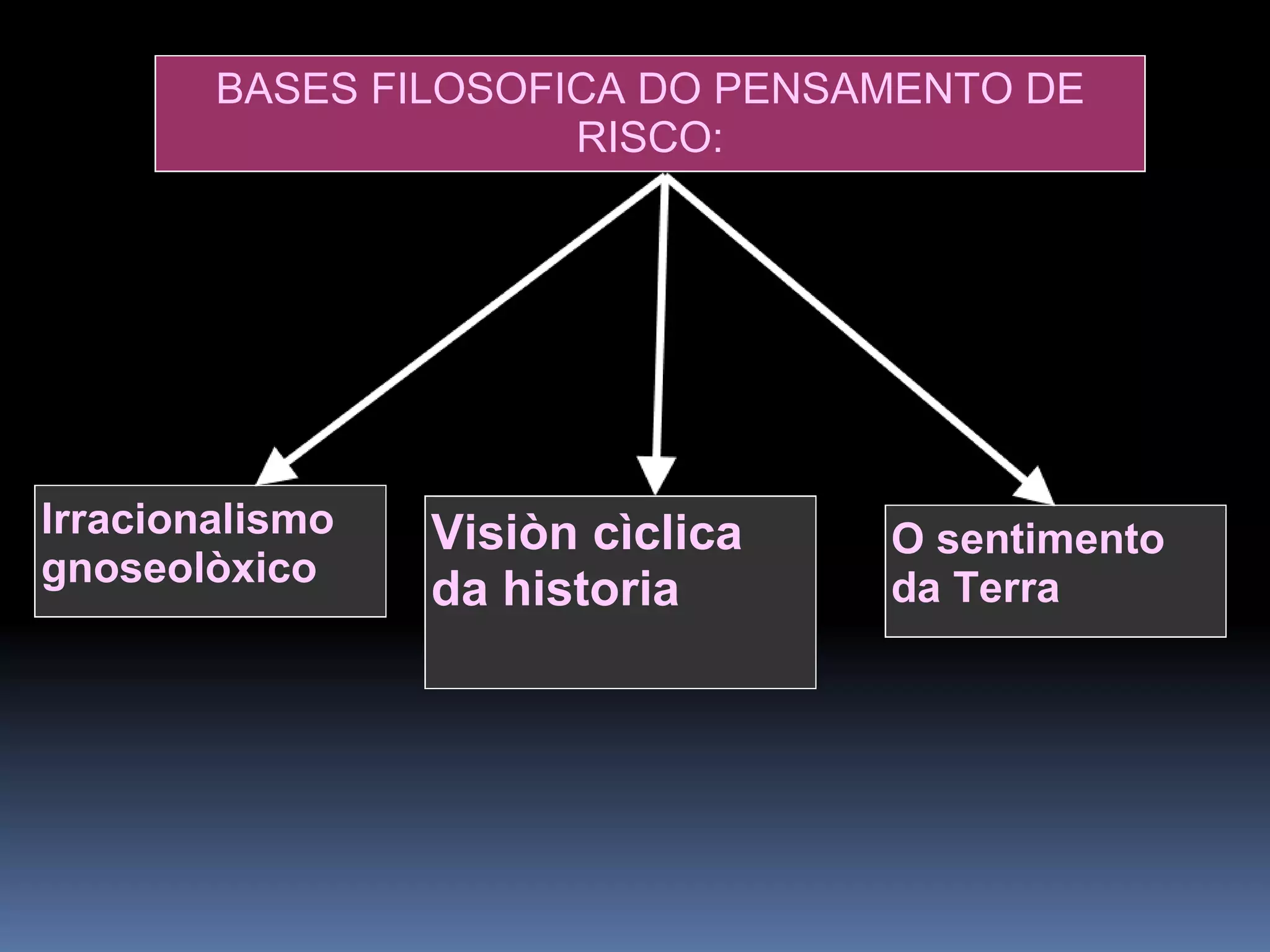 BASES FILOSOFICA DO PENSAMENTO DE RISCO: Irracionalismo gnoseolòxico Visiòn cìclica da historia O sentimento da Terra 