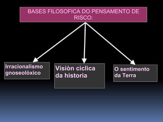 BASES FILOSOFICA DO PENSAMENTO DE RISCO: Irracionalismo gnoseolòxico Visiòn cìclica da historia O sentimento da Terra 
