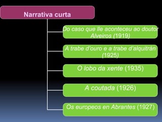 Narrativa curta Do caso que lle aconteceu ao doutor Alveiros ( 1919 ) A trabe d’ouro e a trabe d’alquitrán ( 1925 ) O lobo da xente  (1935) A coutada  (1926) Os europeos en Abrantes  (1927) 