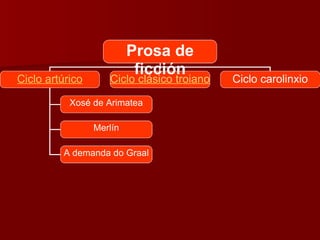 Prosa de ficción Ciclo artúrico Ciclo clásico troiano Ciclo carolinxio Xosé de Arimatea Merlín A demanda do Graal 