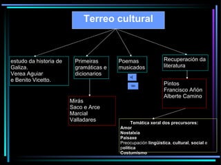 Terreo cultural estudo da historia de Galiza.  Verea Aguiar e Benito Vicetto. Primeiras gramáticas e dicionarios Poemas musicados Recuperación da literatura Mirás Saco e Arce Marcial Valladares Pintos Francisco Añón Alberte Camino Temática xeral dos precursores: Amor Nostalxia Paisaxe Preocupación  lingüística ,  cultural ,  social  e p olítica Costumismo 