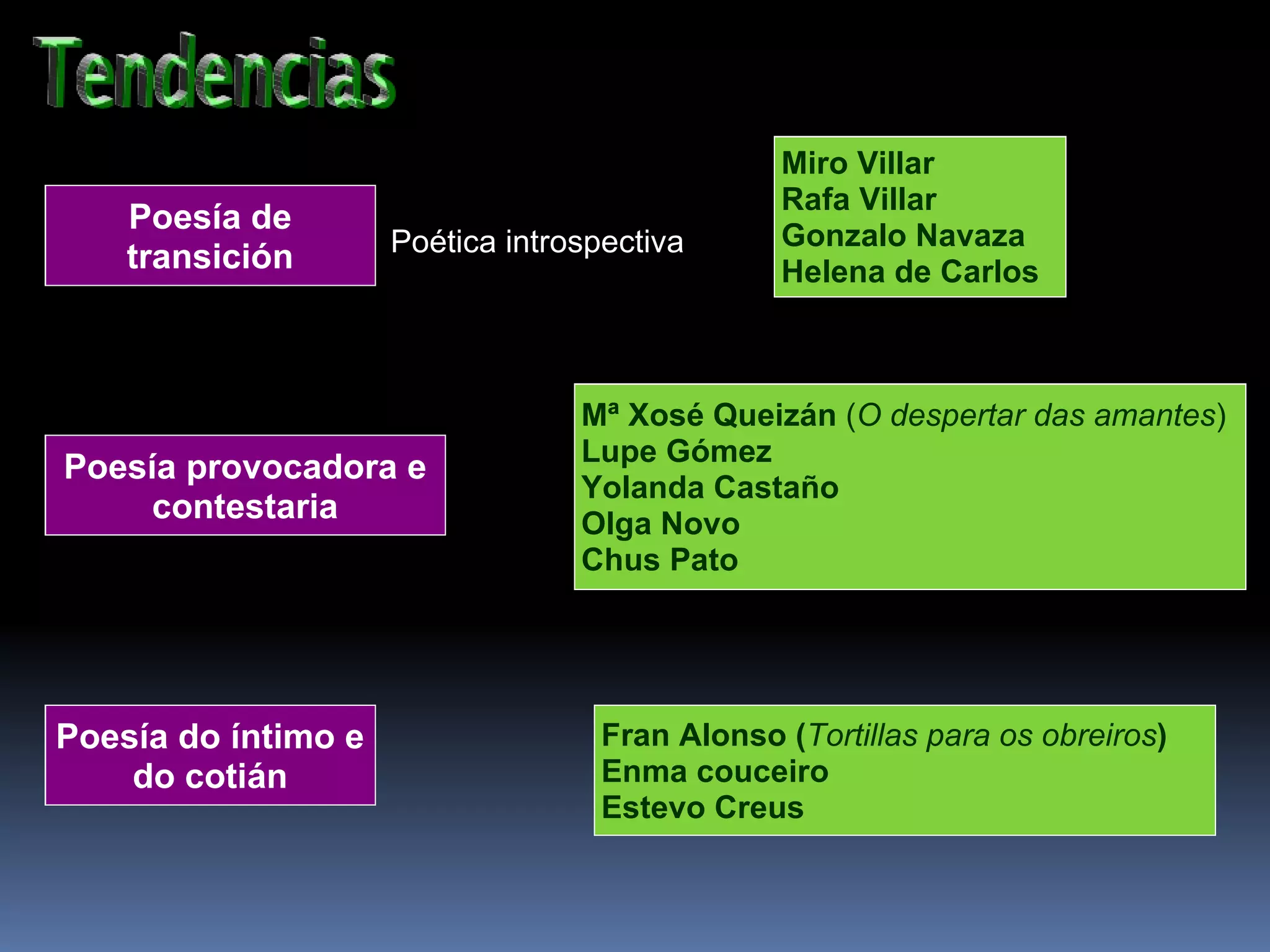 Poesía de transición Poesía do íntimo e do cotián Poesía provocadora e contestaria Poética introspectiva Miro Villar Rafa Villar Gonzalo Navaza Helena de Carlos Mª Xosé Queizán  ( O despertar das amantes ) Lupe Gómez Yolanda Castaño Olga Novo Chus Pato Fran Alonso ( Tortillas para os obreiros ) Enma couceiro Estevo Creus 