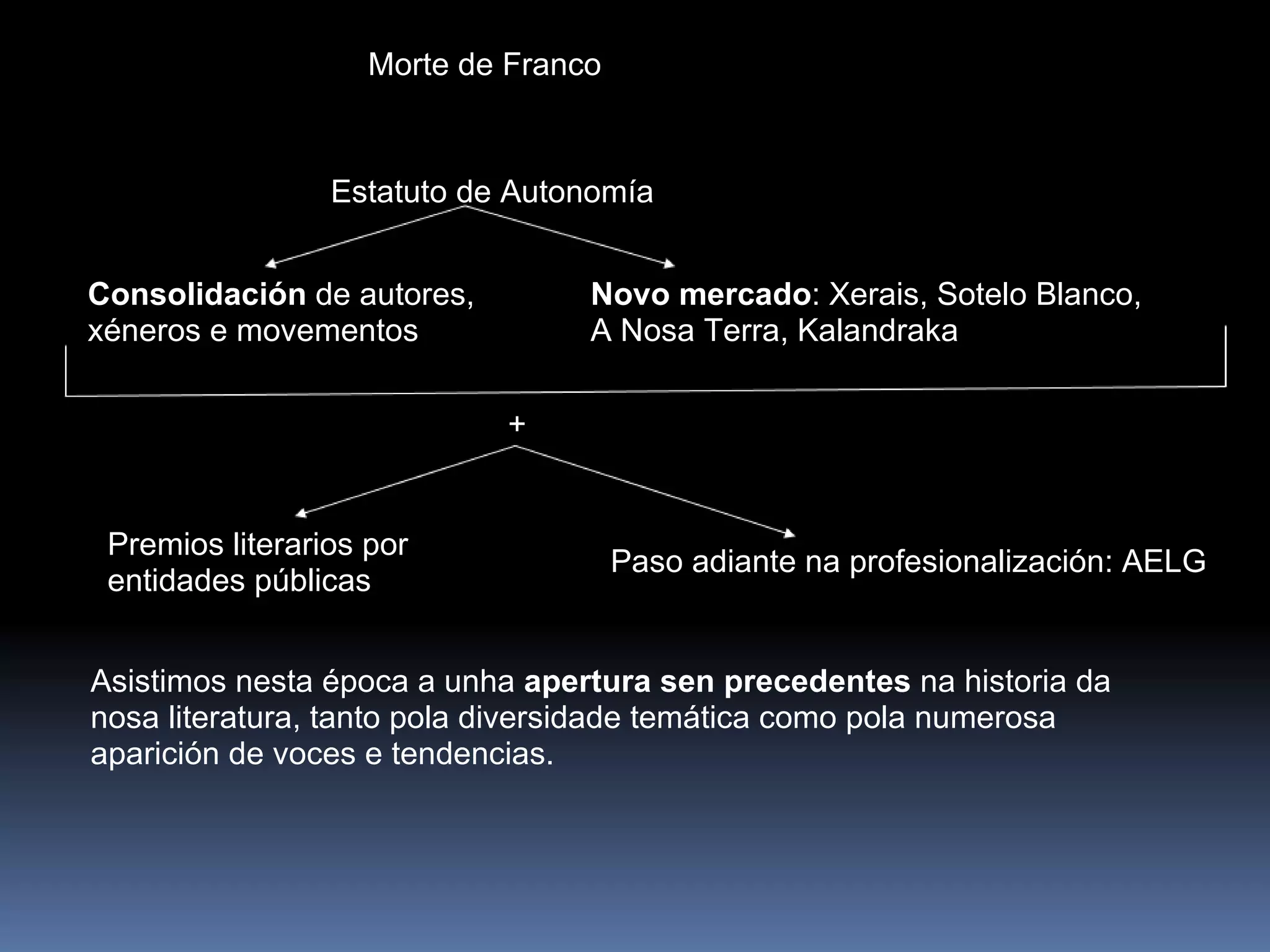 Morte de Franco Estatuto de Autonomía Consolidación  de autores, xéneros e movementos Novo mercado : Xerais, Sotelo Blanco, A Nosa Terra, Kalandraka + Premios literarios por entidades públicas Paso adiante na profesionalización: AELG Asistimos nesta época a unha  apertura sen precedentes  na historia da nosa literatura, tanto pola diversidade temática como pola numerosa aparición de voces e tendencias. 