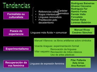 Poesía da experiencia Formalista ou culturalista Recuperación da voz feminina Experimentalismo Referencias cultas Xogos intertextuais Linguaxe renovadora Predilección polo decadentismo Carácter  hermético Linguaxe máis fluída > comunicar Manuel Vilanova: os libros artéllanse sobre símbolos Vicente Araguas: experimentación formal Vítor vaqueiro Manuel Rivas Cesáreo Sánchez Renovación da linguaxe Recreación de mitos clásicos Uso de artes plásticas Linguaxe de expresión feminina Pilar Pallarés Xela Arias Ana Romaní Rodríguez Baixeiras Álvarez Cáccamo Rodríguez Fer Ramiro Fonte Fernán Vello Forcadela Román Raña Lorenzo Baleirón 