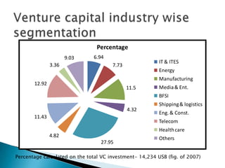Percentage
                      9.03     6.94
                                                          IT & ITES
               3.36                    7.73
                                                          Energy
                                                          Manufacturing
       12.92
                                              11.5        Media & Ent.
                                                          BFSI
                                                          Shipping & logistics
                                              4.32
                                                          Eng. & Const.
       11.43
                                                          Telecom
                                                          Health care
               4.82
                                                          Others
                                  27.95

Percentage calculated on the total VC investment- 14,234 USB (fig. of 2007)
 