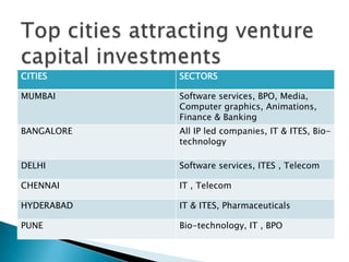 CITIES      SECTORS

MUMBAI      Software services, BPO, Media,
            Computer graphics, Animations,
            Finance & Banking
BANGALORE   All IP led companies, IT & ITES, Bio-
            technology

DELHI       Software services, ITES , Telecom

CHENNAI     IT , Telecom

HYDERABAD   IT & ITES, Pharmaceuticals

PUNE        Bio-technology, IT , BPO
 