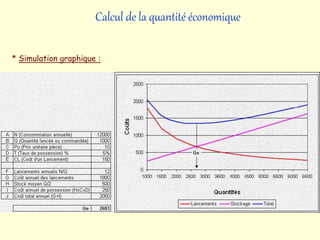 Calcul de la quantité économique
* Simulation graphique :
 