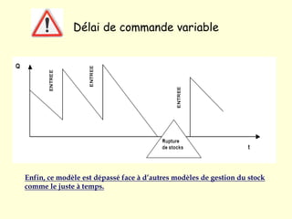 Enfin, ce modèle est dépassé face à d’autres modèles de gestion du stock
comme le juste à temps.
Délai de commande variable
 