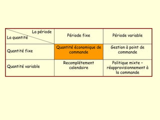 La période
La quantité
Période fixe Période variable
Quantité fixe
Quantité économique de
commande
Gestion à point de
commande
Quantité variable
Recomplétement
calendaire
Politique mixte –
réapprovisionnement à
la commande
 