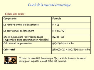 Calcul de la quantité économique
Composante Formule
Le nombre annuel de lancements N / Q
Le coût annuel de lancement N x CL / Q
Stock moyen dans l’entreprise (dans
l’hypothèse d’une consommation régulière)
(Q/2) + Ss
Coût annuel de possession ((Q/2)+Ss) x t x Pu
Coût total [(N/Q)xCL] + [((Q/2)+Ss) x t x Pu
Calcul des coûts :
Trouver la quantité économique Qe, c’est de trouver la valeur
de Q pour laquelle le coût total est minimal.
 