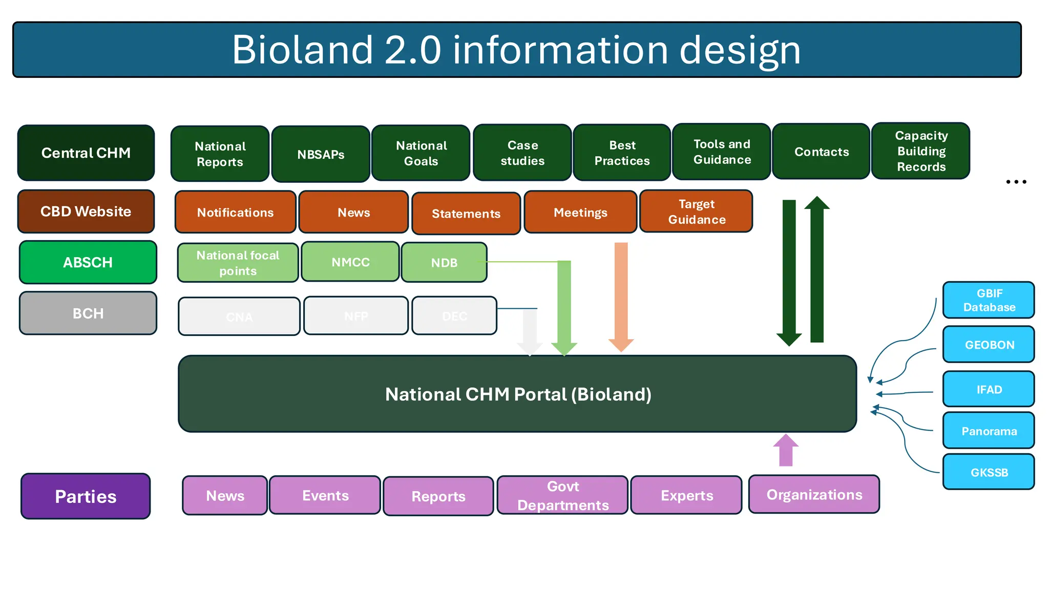 Bioland 2.0 information design
National CHM Portal (Bioland)
Central CHM
Case
studies
Best
Practices
Tools and
Guidance
National
Reports
NBSAPs
CBD Website
National
Goals
Notifications News Meetings
Statements
Parties
GBIF
Database
ABSCH
BCH
GEOBON
National focal
points
Contacts
CNA
NMCC NDB
…
NFP DEC
News Events Reports
Govt
Departments
Experts
Capacity
Building
Records
Organizations
IFAD
Target
Guidance
Panorama
GKSSB
 