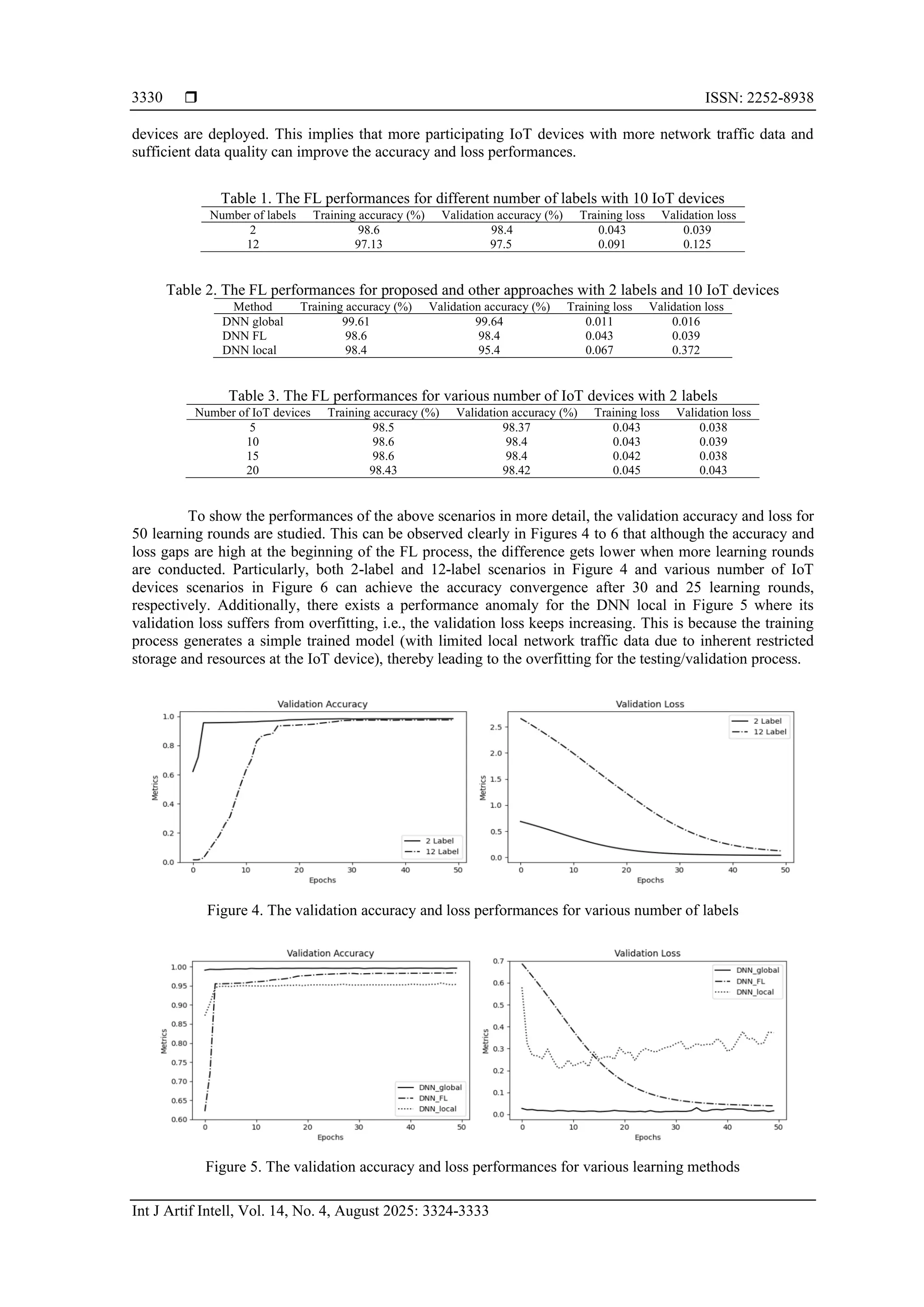  ISSN: 2252-8938 Int J Artif Intell, Vol. 14, No. 4, August 2025: 3324-3333 3330 devices are deployed. This implies that more participating IoT devices with more network traffic data and sufficient data quality can improve the accuracy and loss performances. Table 1. The FL performances for different number of labels with 10 IoT devices Number of labels Training accuracy (%) Validation accuracy (%) Training loss Validation loss 2 98.6 98.4 0.043 0.039 12 97.13 97.5 0.091 0.125 Table 2. The FL performances for proposed and other approaches with 2 labels and 10 IoT devices Method Training accuracy (%) Validation accuracy (%) Training loss Validation loss DNN global 99.61 99.64 0.011 0.016 DNN FL 98.6 98.4 0.043 0.039 DNN local 98.4 95.4 0.067 0.372 Table 3. The FL performances for various number of IoT devices with 2 labels Number of IoT devices Training accuracy (%) Validation accuracy (%) Training loss Validation loss 5 98.5 98.37 0.043 0.038 10 98.6 98.4 0.043 0.039 15 98.6 98.4 0.042 0.038 20 98.43 98.42 0.045 0.043 To show the performances of the above scenarios in more detail, the validation accuracy and loss for 50 learning rounds are studied. This can be observed clearly in Figures 4 to 6 that although the accuracy and loss gaps are high at the beginning of the FL process, the difference gets lower when more learning rounds are conducted. Particularly, both 2-label and 12-label scenarios in Figure 4 and various number of IoT devices scenarios in Figure 6 can achieve the accuracy convergence after 30 and 25 learning rounds, respectively. Additionally, there exists a performance anomaly for the DNN local in Figure 5 where its validation loss suffers from overfitting, i.e., the validation loss keeps increasing. This is because the training process generates a simple trained model (with limited local network traffic data due to inherent restricted storage and resources at the IoT device), thereby leading to the overfitting for the testing/validation process. Figure 4. The validation accuracy and loss performances for various number of labels Figure 5. The validation accuracy and loss performances for various learning methods 