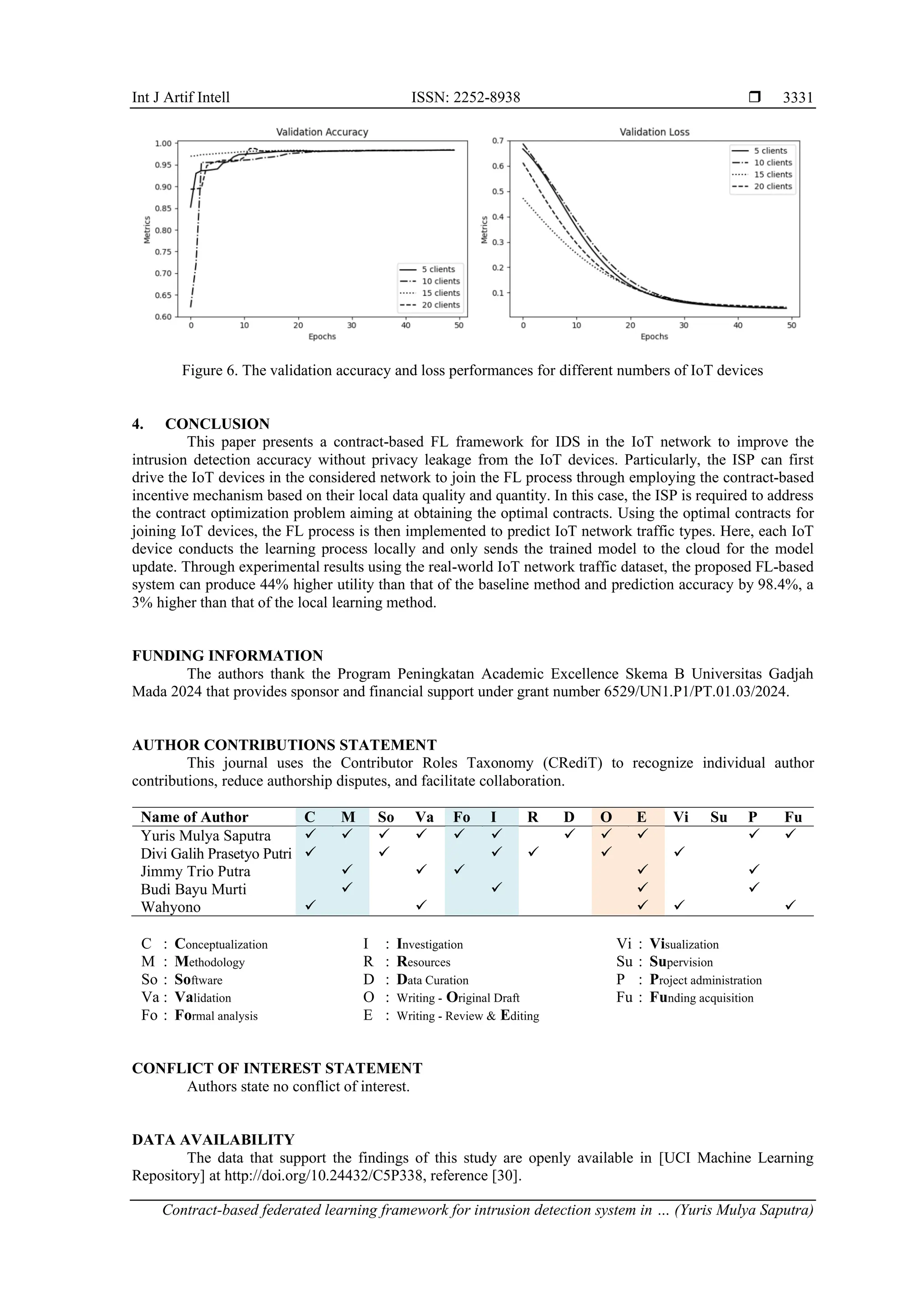 Int J Artif Intell ISSN: 2252-8938  Contract-based federated learning framework for intrusion detection system in … (Yuris Mulya Saputra) 3331 Figure 6. The validation accuracy and loss performances for different numbers of IoT devices 4. CONCLUSION This paper presents a contract-based FL framework for IDS in the IoT network to improve the intrusion detection accuracy without privacy leakage from the IoT devices. Particularly, the ISP can first drive the IoT devices in the considered network to join the FL process through employing the contract-based incentive mechanism based on their local data quality and quantity. In this case, the ISP is required to address the contract optimization problem aiming at obtaining the optimal contracts. Using the optimal contracts for joining IoT devices, the FL process is then implemented to predict IoT network traffic types. Here, each IoT device conducts the learning process locally and only sends the trained model to the cloud for the model update. Through experimental results using the real-world IoT network traffic dataset, the proposed FL-based system can produce 44% higher utility than that of the baseline method and prediction accuracy by 98.4%, a 3% higher than that of the local learning method. FUNDING INFORMATION The authors thank the Program Peningkatan Academic Excellence Skema B Universitas Gadjah Mada 2024 that provides sponsor and financial support under grant number 6529/UN1.P1/PT.01.03/2024. AUTHOR CONTRIBUTIONS STATEMENT This journal uses the Contributor Roles Taxonomy (CRediT) to recognize individual author contributions, reduce authorship disputes, and facilitate collaboration. Name of Author C M So Va Fo I R D O E Vi Su P Fu Yuris Mulya Saputra ✓ ✓ ✓ ✓ ✓ ✓ ✓ ✓ ✓ ✓ ✓ Divi Galih Prasetyo Putri ✓ ✓ ✓ ✓ ✓ ✓ Jimmy Trio Putra ✓ ✓ ✓ ✓ ✓ Budi Bayu Murti ✓ ✓ ✓ ✓ Wahyono ✓ ✓ ✓ ✓ ✓ C : Conceptualization M : Methodology So : Software Va : Validation Fo : Formal analysis I : Investigation R : Resources D : Data Curation O : Writing - Original Draft E : Writing - Review & Editing Vi : Visualization Su : Supervision P : Project administration Fu : Funding acquisition CONFLICT OF INTEREST STATEMENT Authors state no conflict of interest. DATA AVAILABILITY The data that support the findings of this study are openly available in [UCI Machine Learning Repository] at http://doi.org/10.24432/C5P338, reference [30]. 