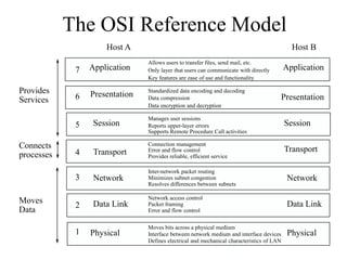 The OSI Reference Model
Application
Provides
Services
Connects
processes
Moves
Data
Allows users to transfer files, send mail, etc.
Only layer that users can communicate with directly
Key features are ease of use and functionality
Standardized data encoding and decoding
Data compression
Data encryption and decryption
Manages user sessions
Reports upper-layer errors
Supports Remote Procedure Call activities
Connection management
Error and flow control
Provides reliable, efficient service
Inter-network packet routing
Minimizes subnet congestion
Resolves differences between subnets
Network access control
Packet framing
Error and flow control
Moves bits across a physical medium
Interface between network medium and interface devices
Defines electrical and mechanical characteristics of LAN
7
6
5
4
3
2
1 Physical
Data Link
Network
Transport
Session
Presentation
Application
Presentation
Session
Transport
Network
Data Link
Physical
Host A Host B
 