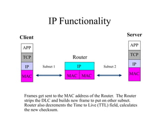 IP Functionality
Client
Frames get sent to the MAC address of the Router. The Router
strips the DLC and builds new frame to put on other subnet.
Router also decrements the Time to Live (TTL) field, calculates
the new checksum.
Router
APP
TCP
IP
MAC
IP
APP
TCP
IP
MAC
Server
MAC
MAC
Subnet 1 Subnet 2
 