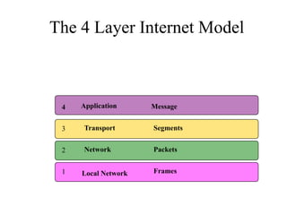 The 4 Layer Internet Model
1 Local Network
Network
2
Transport
3
Application
4
Frames
Packets
Segments
Message
 