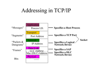 Addressing in TCP/IP
Specifies a Host Process
Process I.D.
Port Address
IP Address
LLC Address
Mac (DLC) Address
Application
Transport
Network
Data Link
Physical
“Messages”
“Segments”
“Packets &
Datagrams”
“Frames”
Bits
Specifies a TCP Port
Specifies a Logical
Network Device
Specifies a DLC
Network Device
Specifies a SAP
Socket
 