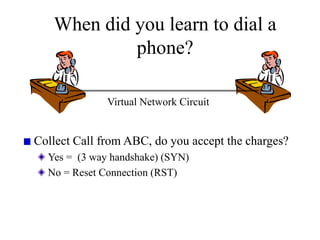 Virtual Network Circuit
When did you learn to dial a
phone?
Collect Call from ABC, do you accept the charges?
Yes = (3 way handshake) (SYN)
No = Reset Connection (RST)
 