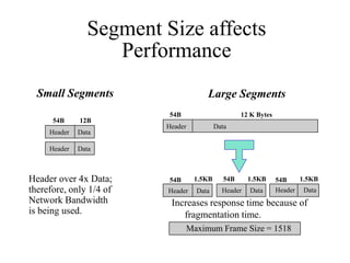 Header Data
Header Data
Header Data
Segment Size affects
Performance
Large Segments
Small Segments
Header over 4x Data;
therefore, only 1/4 of
Network Bandwidth
is being used.
Header Data
54B 12B
Header Data
54B 1.5KB 54B 1.5KB 54B 1.5KB
54B 12 K Bytes
Increases response time because of
fragmentation time.
Header Data
Maximum Frame Size = 1518
 