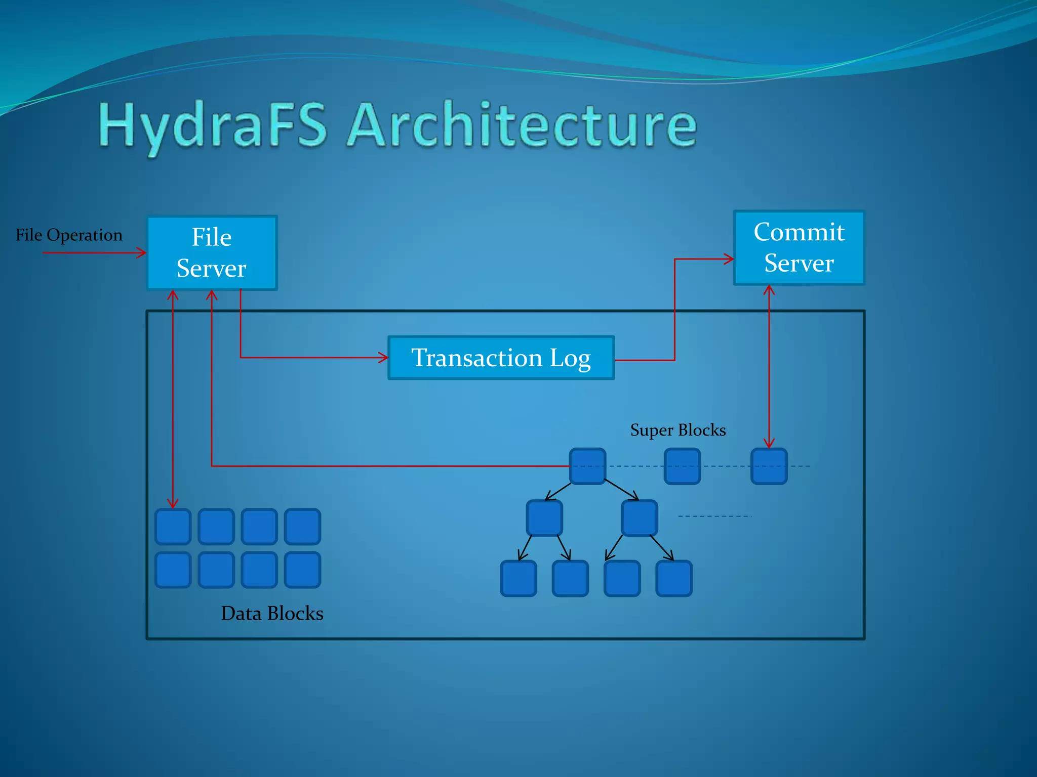 File
Server
Commit
Server
Transaction Log
Data Blocks
Super Blocks
File Operation
 