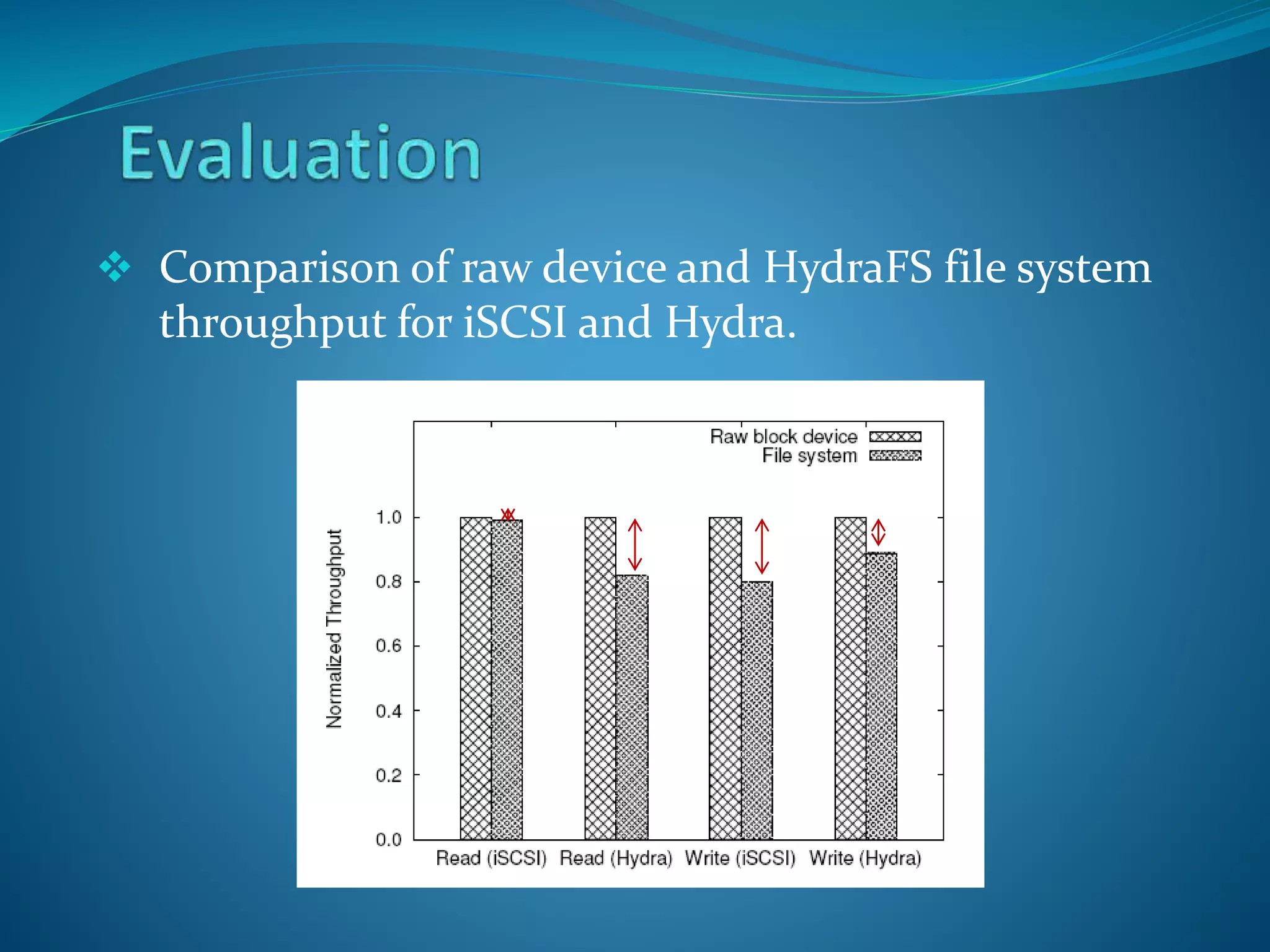  Comparison of raw device and HydraFS file system
throughput for iSCSI and Hydra.
 