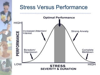 Stress Versus Performance
 