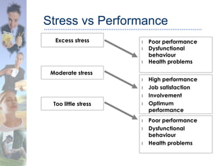 Stress vs Performance
Excess stress › Poor performance
› Dysfunctional
behaviour
› Health problems
› High performance
› Job satisfaction
› Involvement
› Optimum
performance
› Poor performance
› Dysfunctional
behaviour
› Health problems
Too little stress
Moderate stress
 