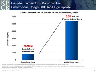Despite Tremendous Ramp So Far,
                              Smartphone Usage Still Has Huge Upside
                                       Global Smartphone vs. Mobile Phone Subscribers, 2011E
                              6,000                                                                                5.6B Mobile
                                                                                                             Phone Subscribers

                              5,000



                              4,000
          Global Users (MM)




                              3,000



                              2,000
                                          835MM
                                        Smartphone
                              1,000
                                        Subscribers


                                 0
                                       Smartphone Users                                                         Mobile Phone Users
Source: Smartphone subscriber estimates per Morgan Stanley Research; Mobile phone subscribers per Informa (as of Q2:11).
Note: While there are 936MM global 3G subscribers as of Q2:11, not all of them were smartphone users. One user may have multiple mobile subscriptions,
therefore actual user #s may be lower than subscriber #s.

Copyright 2011. All rights reserved.
                                                                                                                                                         14
 