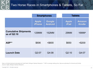 Two Horse Races in Smartphones & Tablets, So Far


                                                                   Smartphones                                                        Tablets

                                                               Apple                Google                                Apple                   Amazon
                                                              iPhone                Android                               iPad                     Kindle


        Cumulative Shipments
                                                              129MM                  152MM                                29MM                     16MMa
        as of Q2:10


        ASP**                                                   $606                  <$600                                $650                     <$200



        Launch Date                                            Q2:07                   Q4:08                              Q2:10                     Q4:07



Note: a) Kindle shipment estimates per Scott Devitt, Morgan Stanley Research. ** ASP is average selling price, data are estimates for Android and Kindle.
Source: Apple, Morgan Stanley Research.

Copyright 2011. All rights reserved.
                                                                                                                                                            17
 
