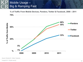 Mobile Usage –
                                      Big & Ramping Fast
                                      % of Traffic From Mobile Devices, Pandora, Twitter & Facebook, 2008 – 2011
                                      75%


                                                                                             60%
                                                                                                         Pandora
           % of Traffic from Mobile




                                                                                             55%
                                      50%
                                                                                                         Twitter


                                                                                             33%         Facebook
                                      25%


                                              5%

                                              1%
                                        %
                                                2008          2009          2010          2011

Source: Pandora S1, Twitter, Facebook.

Copyright 2011. All rights reserved.
                                                                                                                    18
 