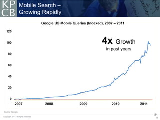 Mobile Search –
                   Growing Rapidly
                                       Google US Mobile Queries (Indexed), 2007 – 2011

   120


   100                                                                   4x Growth
                                                                           in past years
     80


     60


     40


     20


        0
              2007                       2008               2009              2010         2011

Source: Google.
                                                                                                  19
Copyright 2011. All rights reserved.
                                                                                                   19
 