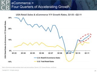 eCommerce =
                                                        Four Quarters of Accelerating Growth

                                                                USA Retail Sales & eCommerce Y/Y Growth Rates, Q1:03 –Q2:11
                                                     30%
     USA Retail Sales & eCommerce Y/Y Growth Rates




                                                     20%




                                                     10%




                                                      0%
                                                            Q1:03   Q1:04   Q1:05     Q1:06        Q1:07      Q1:08   Q1:09   Q1:10   Q1:11

                                                                                    U.S. Retail E-Commerce Sales

                                                     -10%                           U.S. Total Retail Sales


Note: eCommerce sales excludes travel, auto and auctions. Source: U.S. Census Bureau, comScore.

Copyright 2011. All rights reserved.
                                                                                                                                              29
 