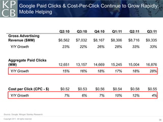 Google Paid Clicks & Cost-Per-Click Continue to Grow Rapidly;
                   Mobile Helping


                                           Q2:10    Q3:10    Q4:10    Q1:11    Q2:11    Q3:11
     Gross Advertising
     Revenue ($MM)                         $6,562   $7,032   $8,167   $8,306   $8,716   $9,335
        Y/Y Growth                           23%      22%      26%      28%      33%      33%


     Aggregate Paid Clicks
     (MM)                                  12,651   13,157   14,669   15,245   15,004   16,876
        Y/Y Growth                           15%      16%      18%      17%      18%      28%



     Cost per Click (CPC - $)               $0.52    $0.53    $0.56    $0.54    $0.58    $0.55
        Y/Y Growth                            7%       6%       7%      10%      12%       4%




Source: Google, Morgan Stanley Research.

Copyright 2011. All rights reserved.
                                                                                                 38
 